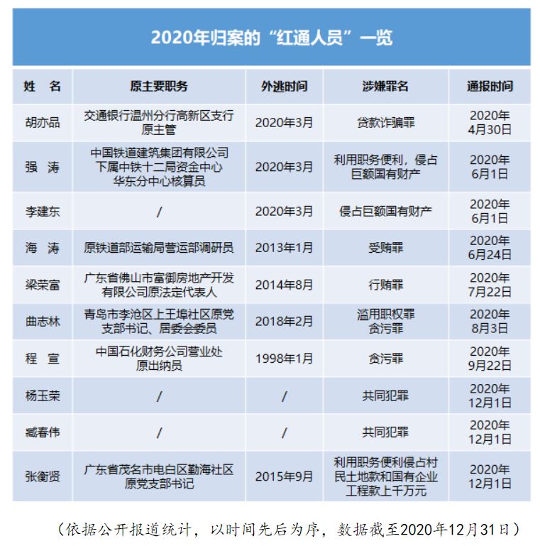 中国国家監督委員会は天网2020作戦で1421人の海外逃亡者を回収した｜2021年02月22日