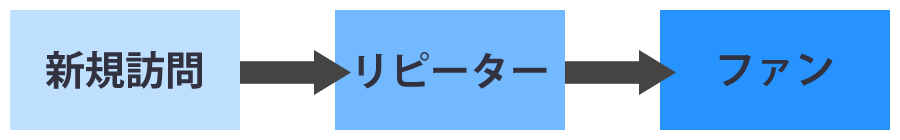 新規訪問⇒リピーター⇒ファン