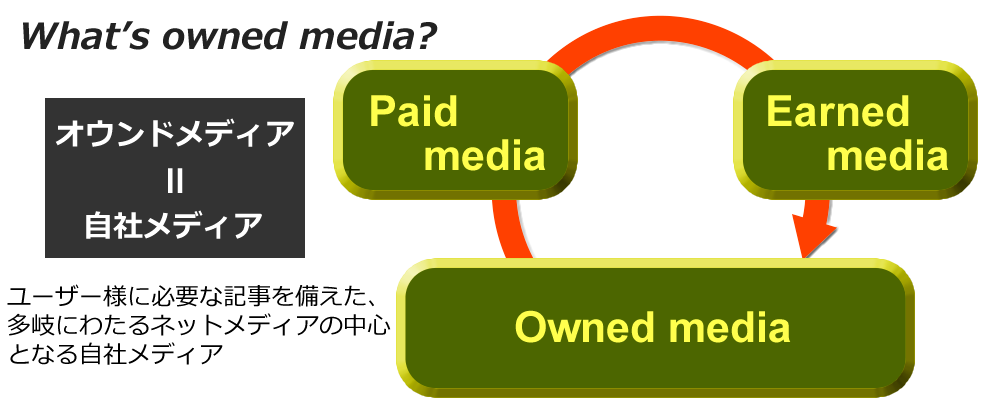 ユーザーにとって必要な記事を備えた、多岐にわたるネットメディアの中心となる自社メディア