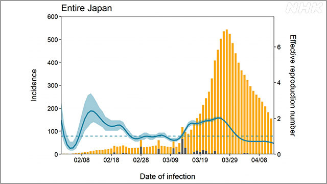 実効再生産数は4月半ばから1を下回っている｜2020年05月15日